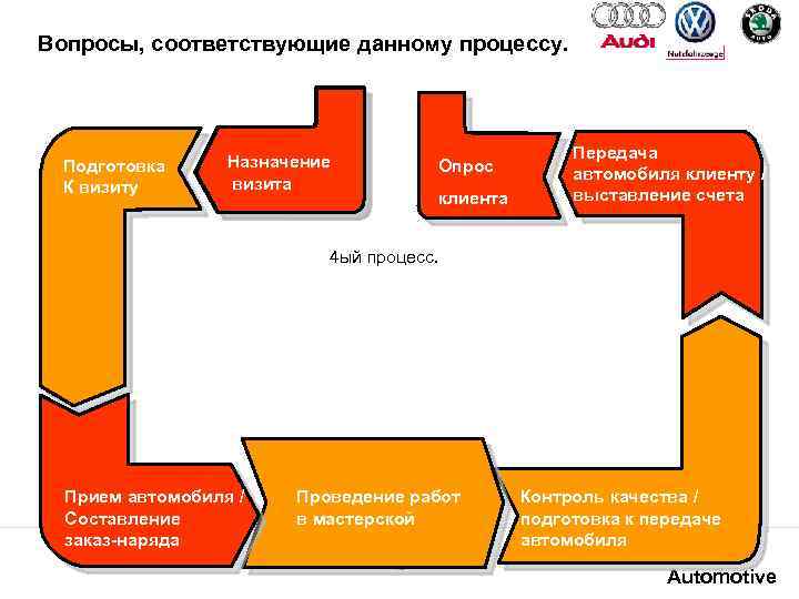 Вопросы, соответствующие данному процессу. Подготовка К визиту Назначение визита Опрос клиента Передача автомобиля клиенту