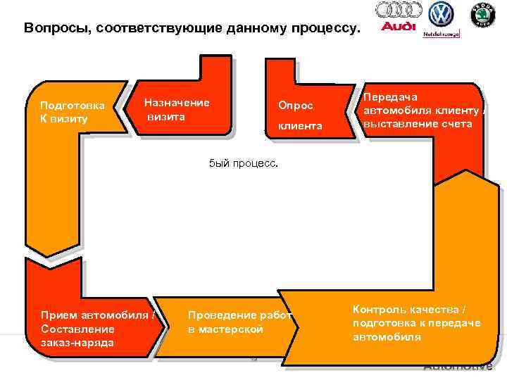Вопросы, соответствующие данному процессу. Подготовка К визиту Назначение визита Опрос клиента Передача автомобиля клиенту