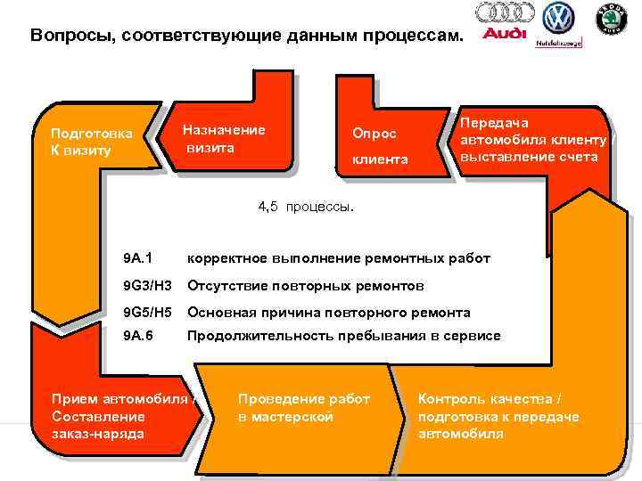 Вопросы, соответствующие данным процессам. Termin. Подготовка vorbereitung К визиту Termin. Назначение vereinbarung визита Nach.