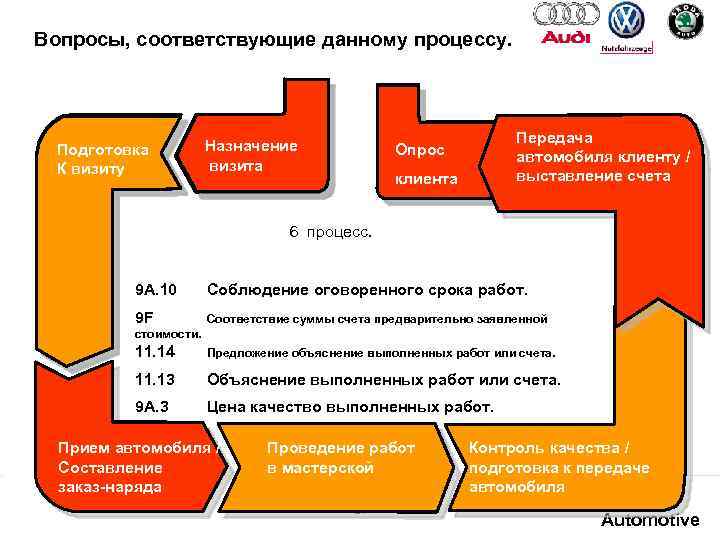 Вопросы, соответствующие данному процессу. Termin. Подготовка vorbereitung К визиту Termin. Назначение vereinbarung визита Nach.
