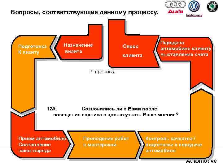 Вопросы, соответствующие данному процессу. Termin. Подготовка vorbereitung К визиту Termin. Назначение vereinbarung визита Nach.