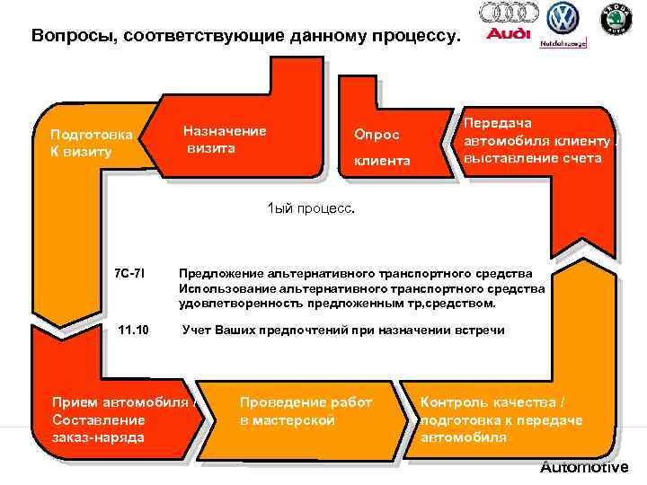 Вопросы, соответствующие данному процессу. Подготовка К визиту Назначение визита Опрос клиента Передача автомобиля клиенту