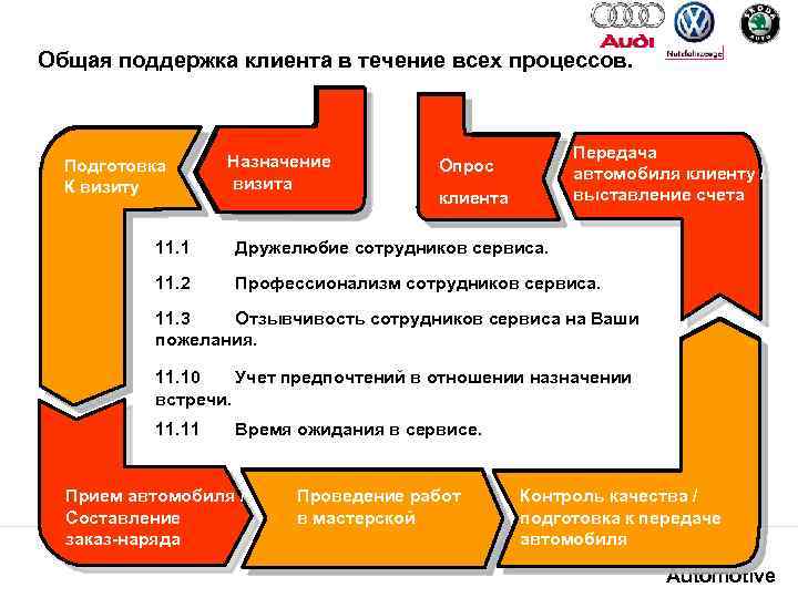 Общая поддержка клиента в течение всех процессов. Termin. Подготовка vorbereitung К визиту Termin. Назначение