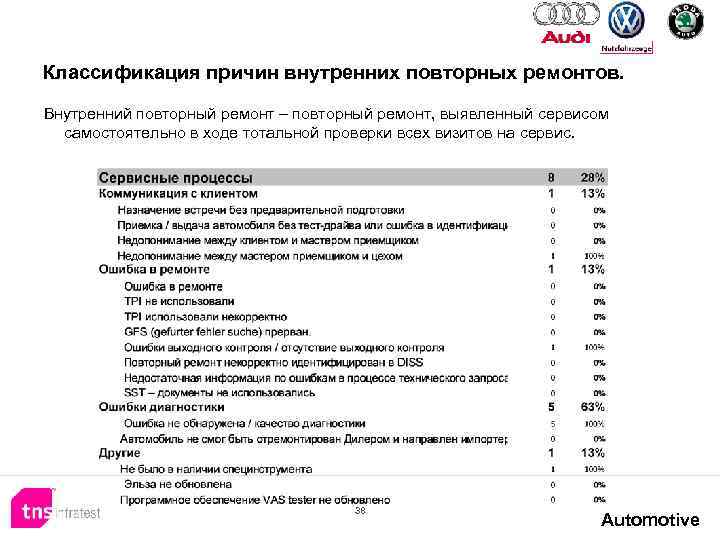 Классификация причин внутренних повторных ремонтов. Внутренний повторный ремонт – повторный ремонт, выявленный сервисом самостоятельно