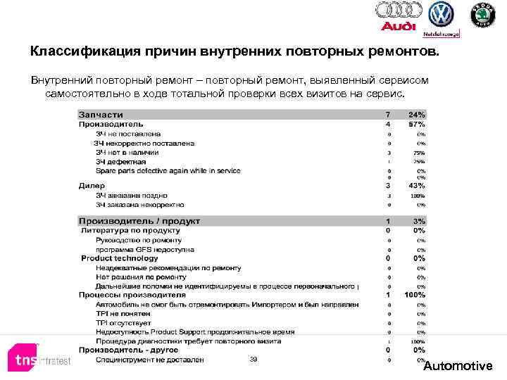 Классификация причин внутренних повторных ремонтов. Внутренний повторный ремонт – повторный ремонт, выявленный сервисом самостоятельно