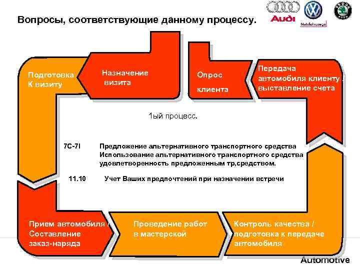 Вопросы, соответствующие данному процессу. Подготовка К визиту Назначение визита Опрос клиента Передача автомобиля клиенту