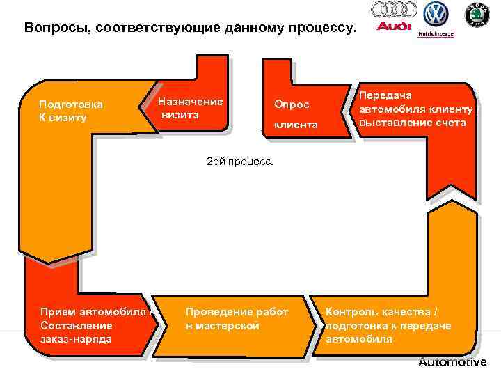 Вопросы, соответствующие данному процессу. Подготовка К визиту Назначение визита Опрос клиента Передача автомобиля клиенту