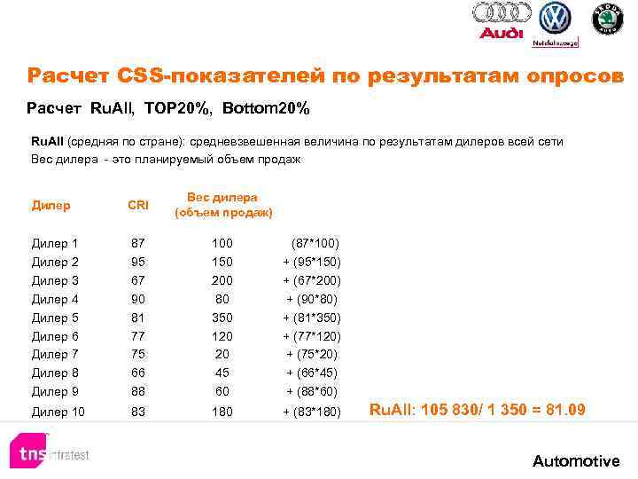 Расчет CSS-показателей по результатам опросов Расчет Ru. All, TOP 20%, Bottom 20% Ru. All