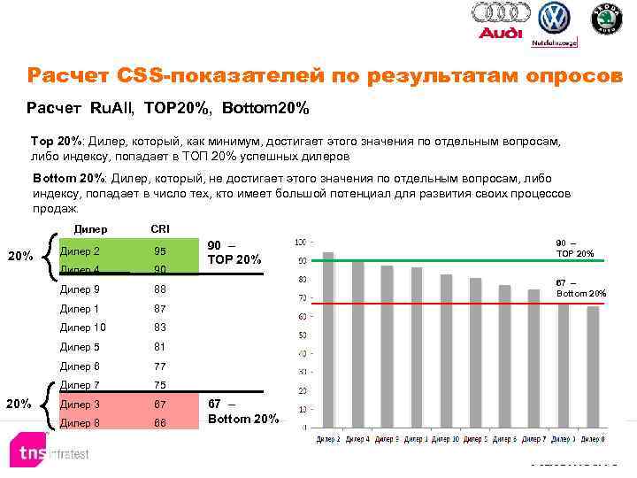 Расчет CSS-показателей по результатам опросов Расчет Ru. All, TOP 20%, Bottom 20% Top 20%: