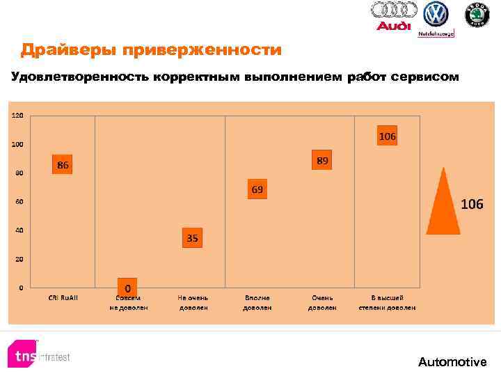 Драйверы приверженности Удовлетворенность корректным выполнением работ сервисом Automotive 