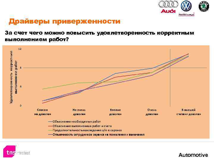 Драйверы приверженности За счет чего можно повысить удовлетворенность корректным выполнением работ? Automotive 