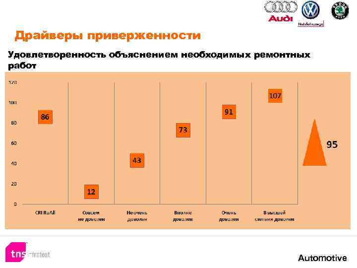 Драйверы приверженности Удовлетворенность объяснением необходимых ремонтных работ Automotive 