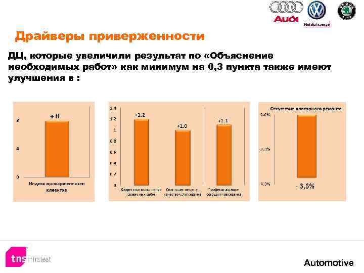 Драйверы приверженности ДЦ, которые увеличили результат по «Объяснение необходимых работ» как минимум на 0,