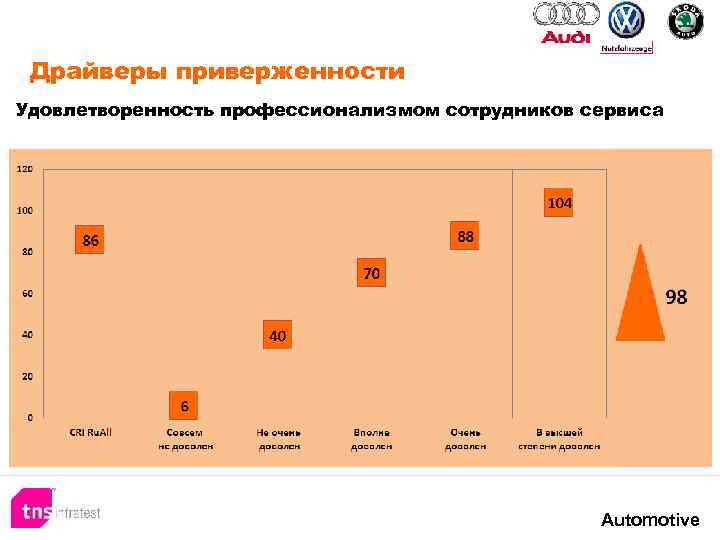 Драйверы приверженности Удовлетворенность профессионализмом сотрудников сервиса Automotive 