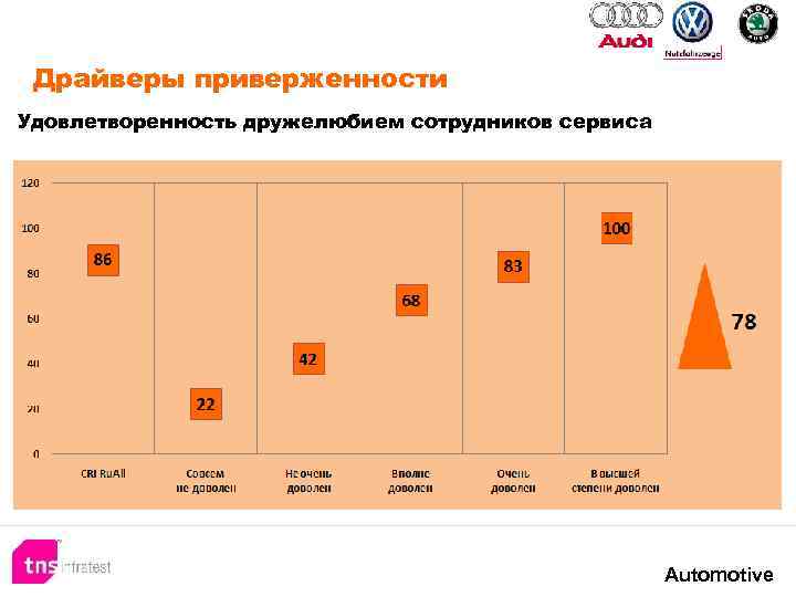 Драйверы приверженности Удовлетворенность дружелюбием сотрудников сервиса Automotive 