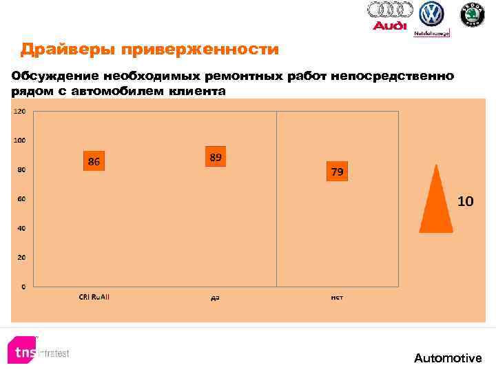 Драйверы приверженности Обсуждение необходимых ремонтных работ непосредственно рядом с автомобилем клиента Automotive 
