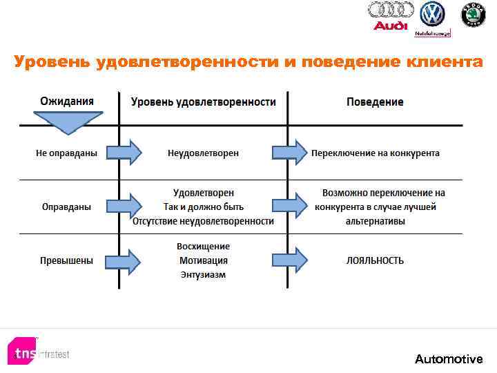 Уровень удовлетворенности и поведение клиента 3 Automotive 