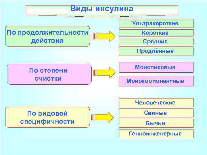 Виды инсулина Ультракороткие По продолжительности действия Короткие Средние Продлённые По степени очистки Монопиковые Монокомпонентные