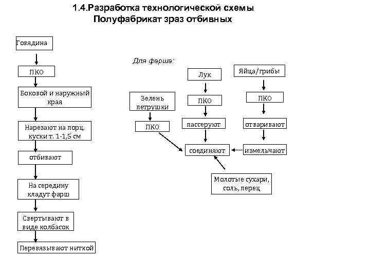 Зразы технологическая карта