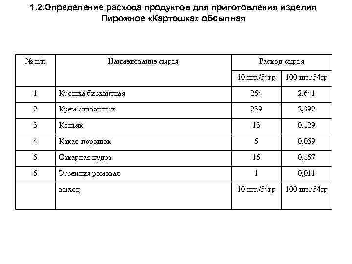 Пирожное картошка обсыпная технологическая карта