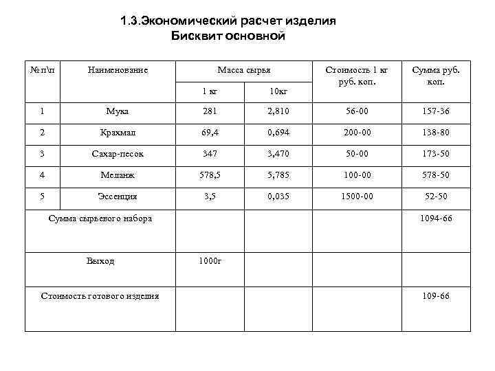 1. 3. Экономический расчет изделия Бисквит основной № пп Наименование Масса сырья 1 кг