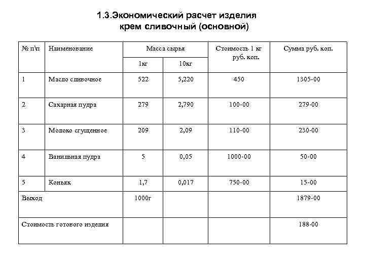 1. 3. Экономический расчет изделия крем сливочный (основной) № пп Наименование Масса сырья 1