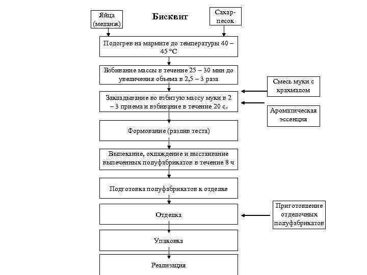 Зразы технологическая карта