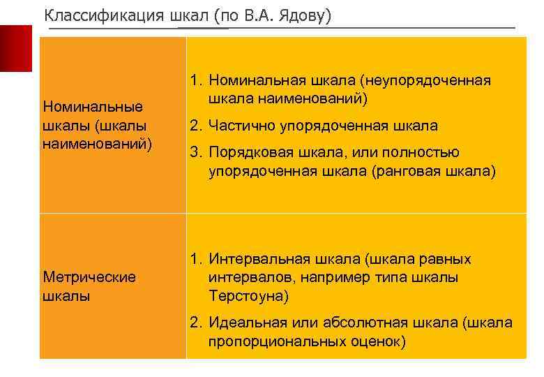 Классификация шкал (по В. А. Ядову) Номинальные шкалы (шкалы наименований) 1. Номинальная шкала (неупорядоченная