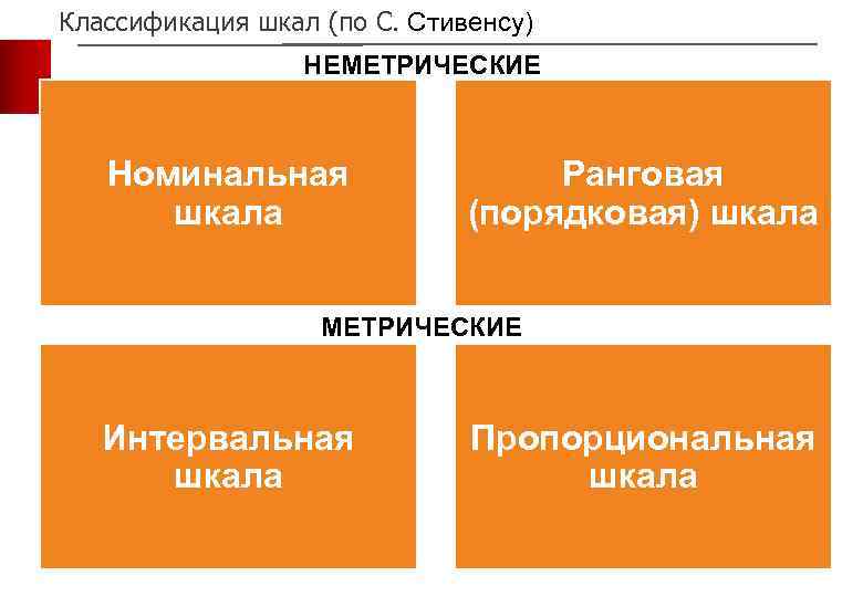 Классификация шкал (по С. Стивенсу) НЕМЕТРИЧЕСКИЕ Номинальная шкала Ранговая (порядковая) шкала МЕТРИЧЕСКИЕ Интервальная шкала