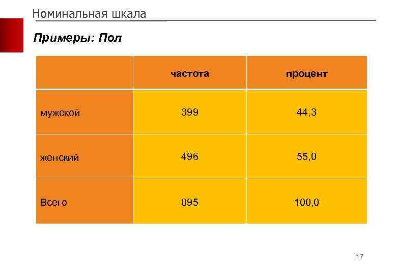 Выберите номинальную шкалу