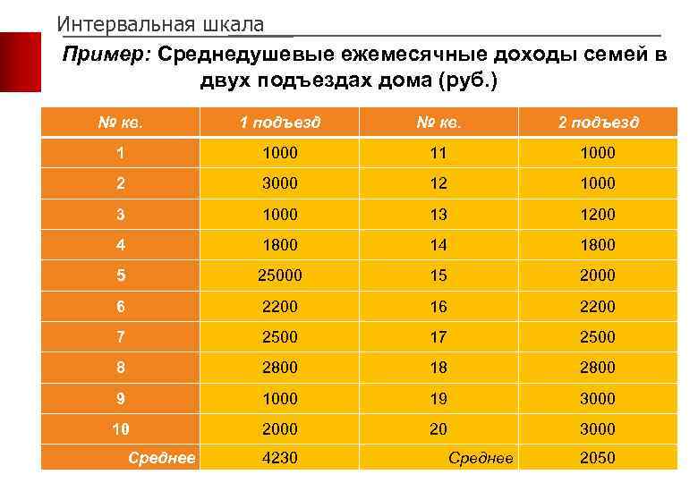 Интервальная шкала Пример: Среднедушевые ежемесячные доходы семей в двух подъездах дома (руб. ) №