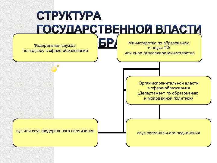 Федеральный надзор науки и образования