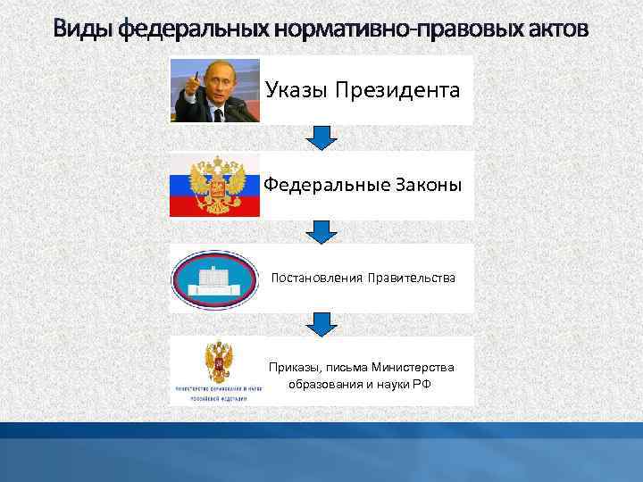 Виды федеральных нормативно-правовых актов Указы Президента Федеральные Законы Постановления Правительства Приказы, письма Министерства образования