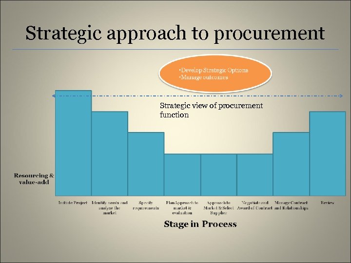 Strategic approach to procurement Strategic view of procurement function 