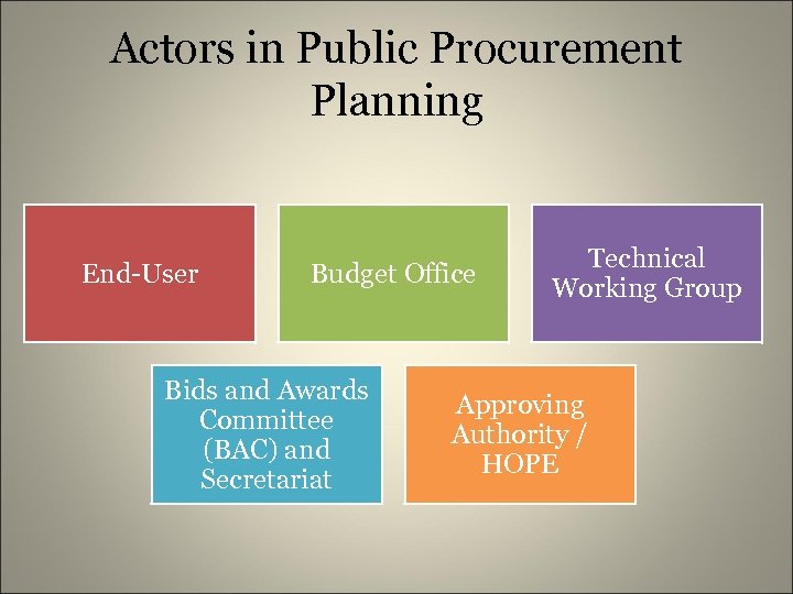 Actors in Public Procurement Planning End-User Budget Office Bids and Awards Committee (BAC) and