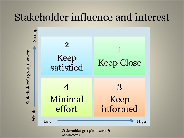 Weak Stakeholder’s group power Strong Stakeholder influence and interest 2 Keep satisfied 1 Keep