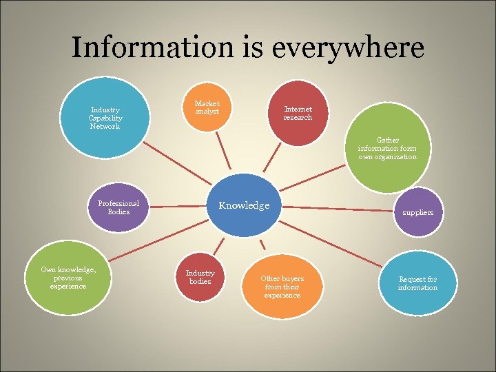 Information is everywhere Industry Capability Network Market analyst Internet research Gather information form own