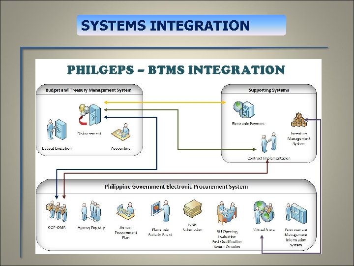 SYSTEMS INTEGRATION 