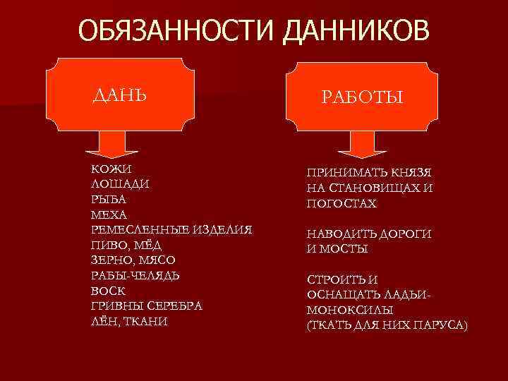 ОБЯЗАННОСТИ ДАННИКОВ ДАНЬ КОЖИ ЛОШАДИ РЫБА МЕХА РЕМЕСЛЕННЫЕ ИЗДЕЛИЯ ПИВО, МЁД ЗЕРНО, МЯСО РАБЫ-ЧЕЛЯДЬ