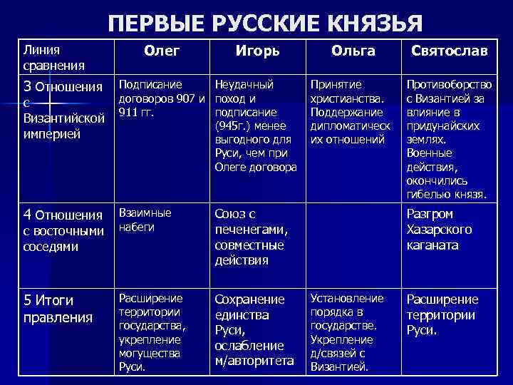 Внешняя политика первых русских князей картинки