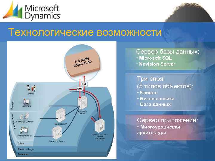 Технологические возможности Сервер базы данных: • Microsoft SQL • Navision Server Три слоя (5