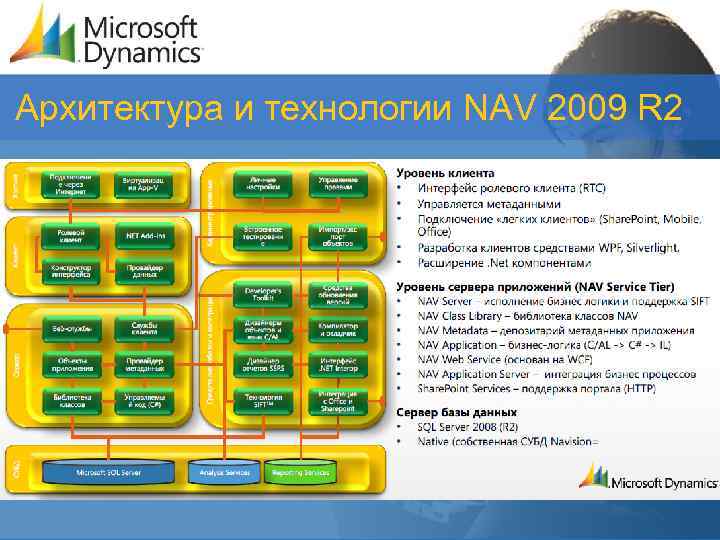 Архитектура и технологии NAV 2009 R 2 