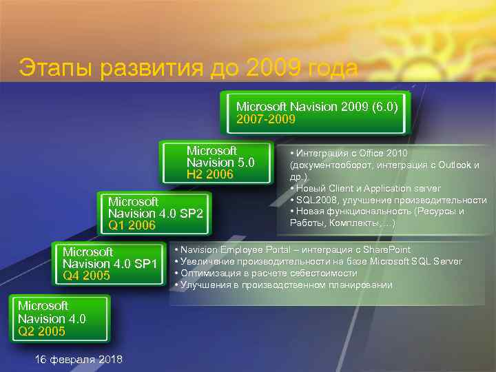 Этапы развития до 2009 года Microsoft Navision 2009 (6. 0) 2007 -2009 Microsoft Navision