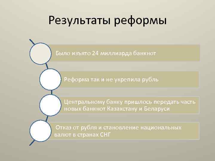 Результаты реформы Было изъято 24 миллиарда банкнот Реформа так и не укрепила рубль Центральному