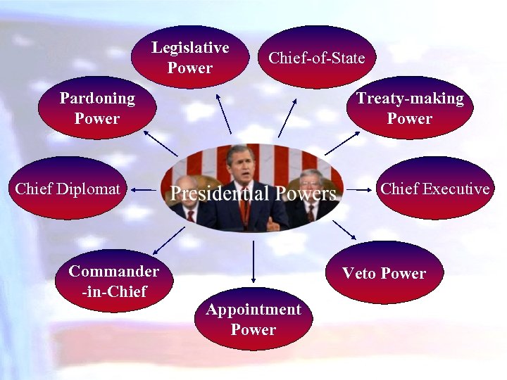 Legislative Power Chief-of-State Pardoning Power Treaty-making Power Chief Diplomat Commander -in-Chief Executive Veto Power