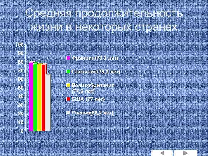 Средняя продолжительность жизни в некоторых странах 