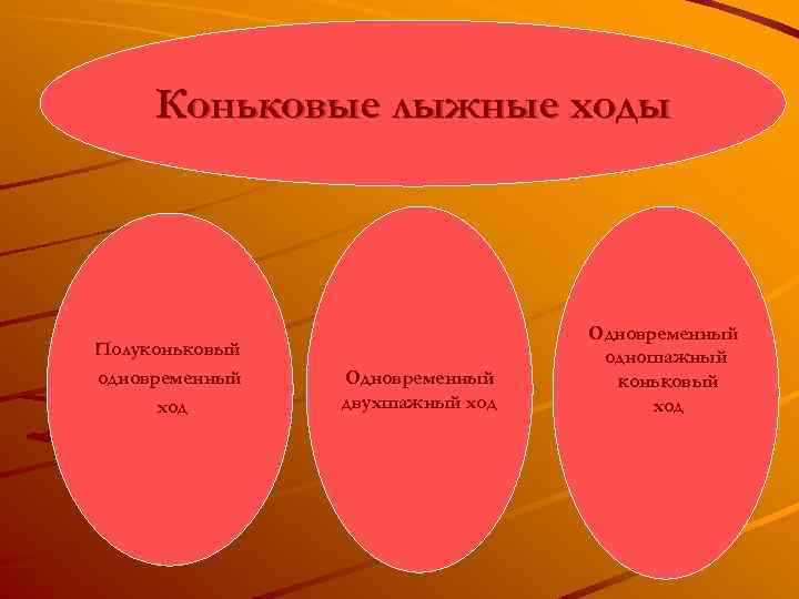 Коньковые лыжные ходы Полуконьковый одновременный ход Одновременный двухшажный ход Одновременный одношажный коньковый ход 