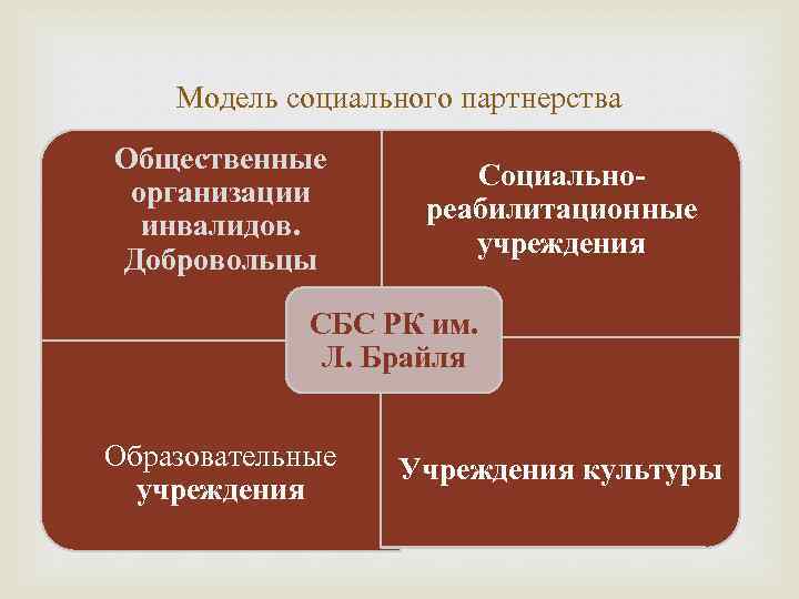 Модель социального партнерства Общественные организации инвалидов. Добровольцы Социальнореабилитационные учреждения СБС РК им. Л. Брайля