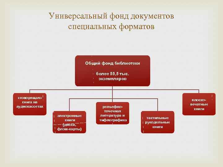 Универсальный фонд документов специальных форматов Общий фонд библиотеки более 55, 5 тыс. экземпляров «говорящая»