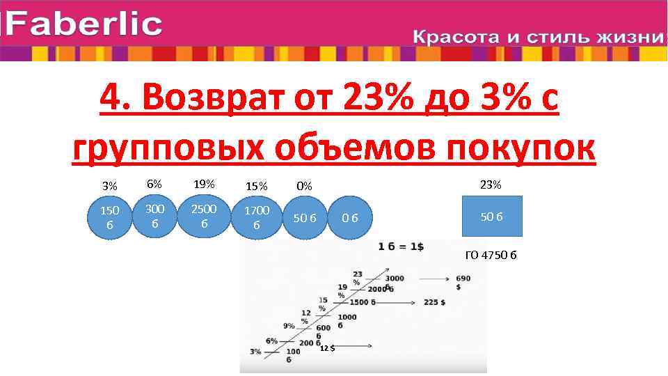 4. Возврат от 23% до 3% с групповых объемов покупок 3% 6% 19% 15%